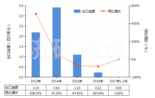 2013-2017年2月中國(guó)尼龍-6，6彈力絲（每根單紗細(xì)度超過50特）(HS54023212)出口總額及增速統(tǒng)計(jì)